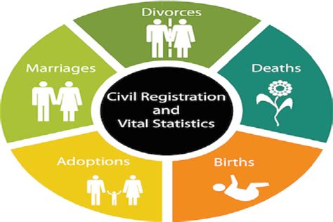 Civil Registration Services .